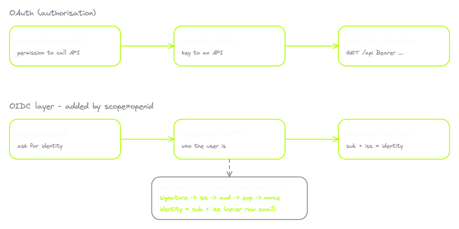 04-oauth-oidc-layering