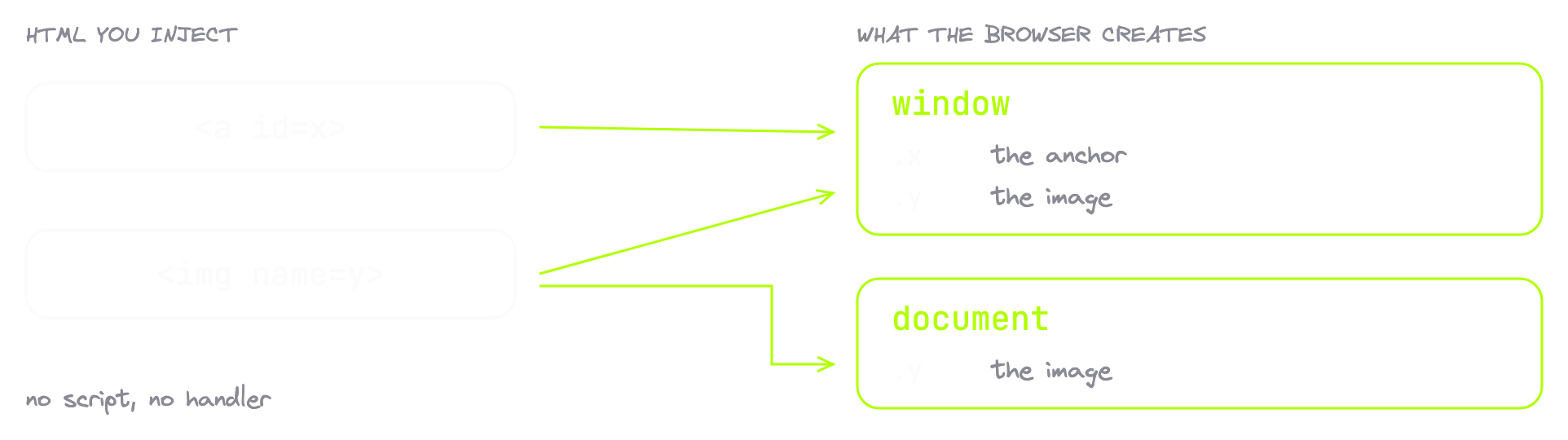 01-named-access